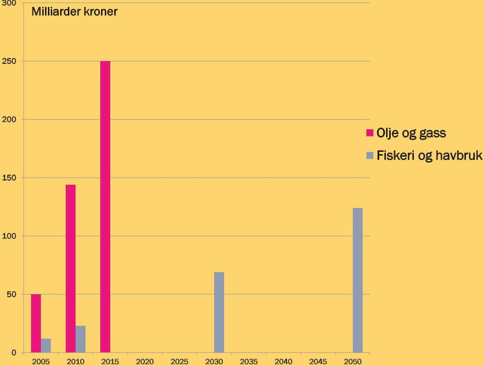 og kompetanse for global ekspansjon av oppdrett Strukturering og tilbud av helhetlige løsninger Økte nasjonale satsinger