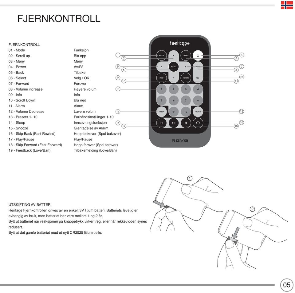 Innsovningsfunksjon 16 19 15 - Snooze Gjentagelse av Alarm 17 18 16 - Skip Back (Fast Rewind) Hopp bakover (Spol bakover) 17 - Play/Pause Play/Pause 18 - Skip Forward (Fast Forward) Hopp forover