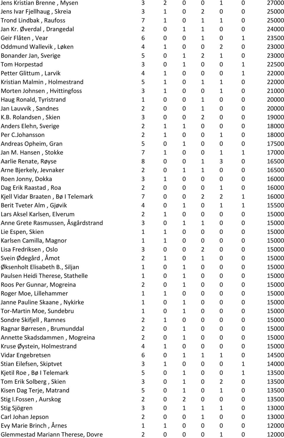 Glittum, Larvik 4 1 0 0 0 1 22000 Kristian Malmin, Holmestrand 5 1 0 1 1 0 22000 Morten Johnsen, Hvittingfoss 3 1 0 0 1 0 21000 Haug Ronald, Tyristrand 1 0 0 1 0 0 20000 Jan Lauvvik, Sandnes 2 0 0 1