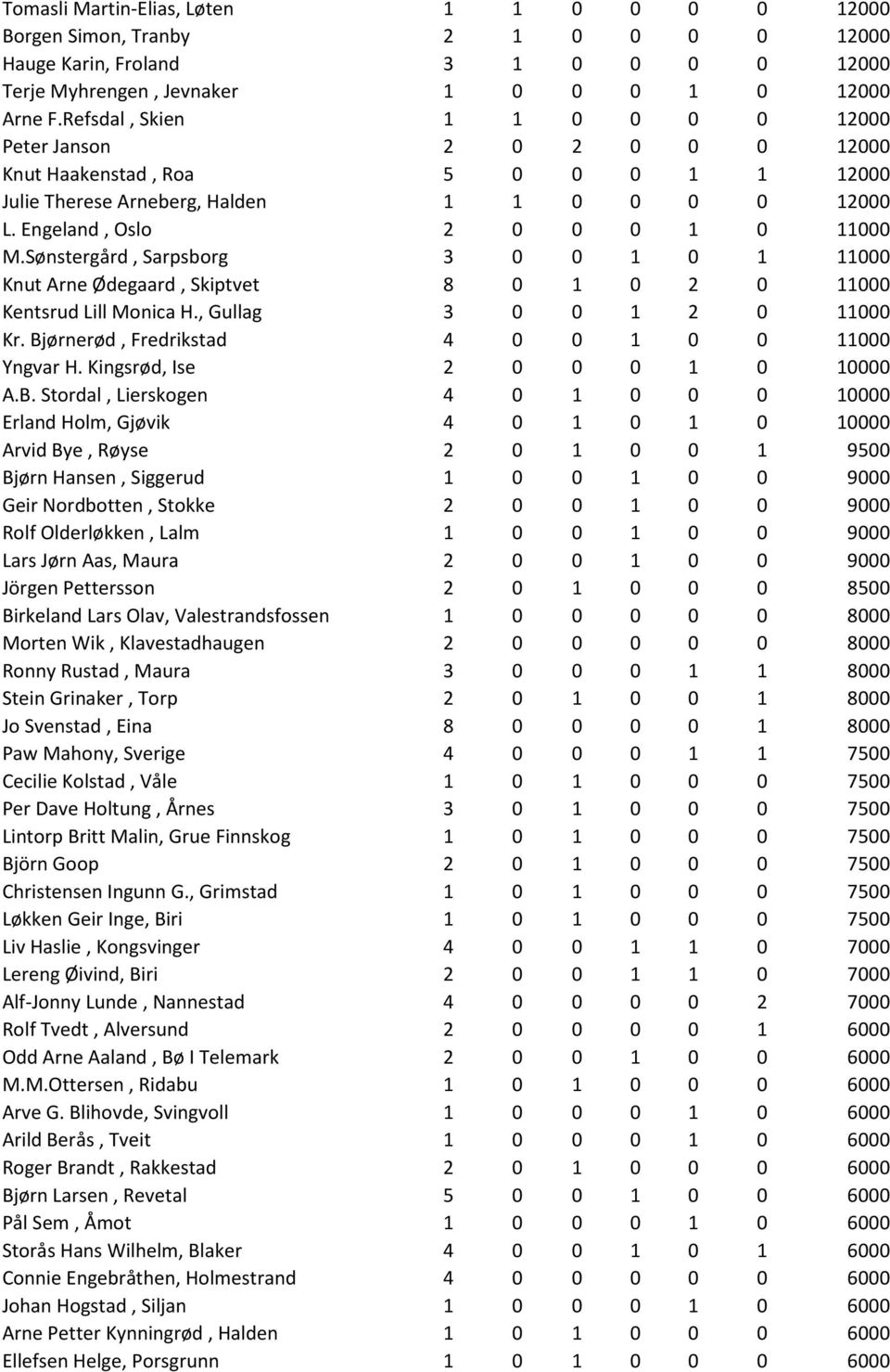 Sønstergård, Sarpsborg 3 0 0 1 0 1 11000 Knut Arne Ødegaard, Skiptvet 8 0 1 0 2 0 11000 Kentsrud Lill Monica H., Gullag 3 0 0 1 2 0 11000 Kr. Bjørnerød, Fredrikstad 4 0 0 1 0 0 11000 Yngvar H.