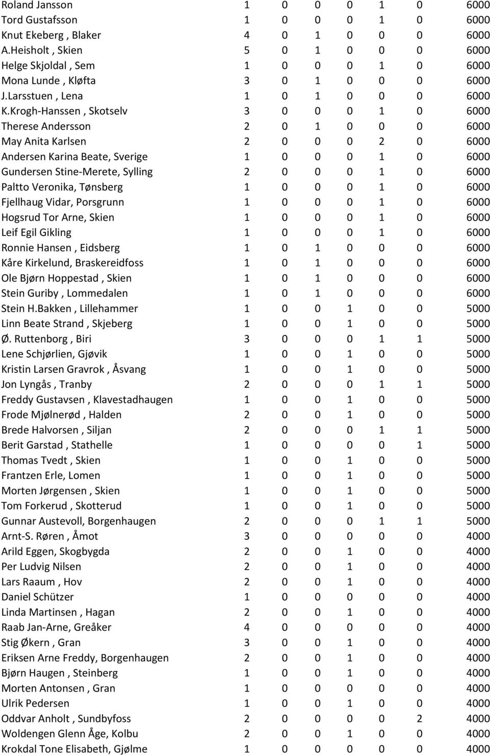 Krogh-Hanssen, Skotselv 3 0 0 0 1 0 6000 Therese Andersson 2 0 1 0 0 0 6000 May Anita Karlsen 2 0 0 0 2 0 6000 Andersen Karina Beate, Sverige 1 0 0 0 1 0 6000 Gundersen Stine-Merete, Sylling 2 0 0 0