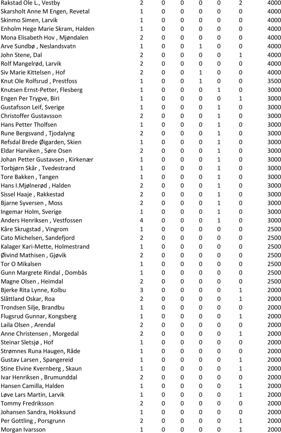 0 0 4000 Arve Sundbø, Neslandsvatn 1 0 0 1 0 0 4000 John Stene, Dal 2 0 0 0 0 1 4000 Rolf Mangelrød, Larvik 2 0 0 0 0 0 4000 Siv Marie Kittelsen, Hof 2 0 0 1 0 0 4000 Knut Ole Rolfsrud, Prestfoss 1 0