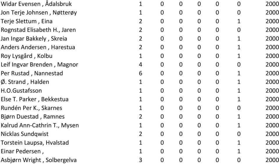 Per Rustad, Nannestad 6 0 0 0 0 1 2000 Ø. Strand, Halden 1 0 0 0 0 1 2000 H.O.Gustafsson 1 0 0 0 0 1 2000 Else T. Parker, Bekkestua 1 0 0 0 0 1 2000 Rundén Per K.