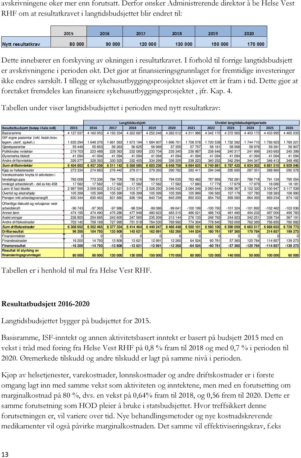 I forhold til forrige langtidsbudsjett er avskrivningene i perioden økt. Det gjør at finansieringsgrunnlaget for fremtidige investeringer ikke endres særskilt.