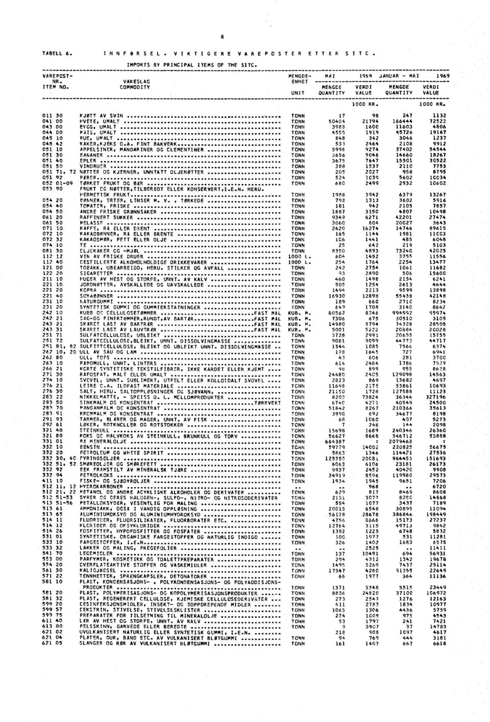 EYCG, UMALT TONN 3988 1600 11603 4806 044 00 MAIS, UMALT TONN 4555 1919 45726 19167 045 10 RUC, UMALT 06000,0044,00e004 OOOOO.0e0ee OOOOOO e OOOOOOOO 00 TONN 846 342 3046 1237 048 42 KAKER,KJEKS C.A. FINT BAKVERK TONN 533 2464 2108 9912 051 10 APPELSINER, MANDARINER OG CLEMENTINER TONN 5996 9274 37402 54544 051 30 PANANER O OOO.