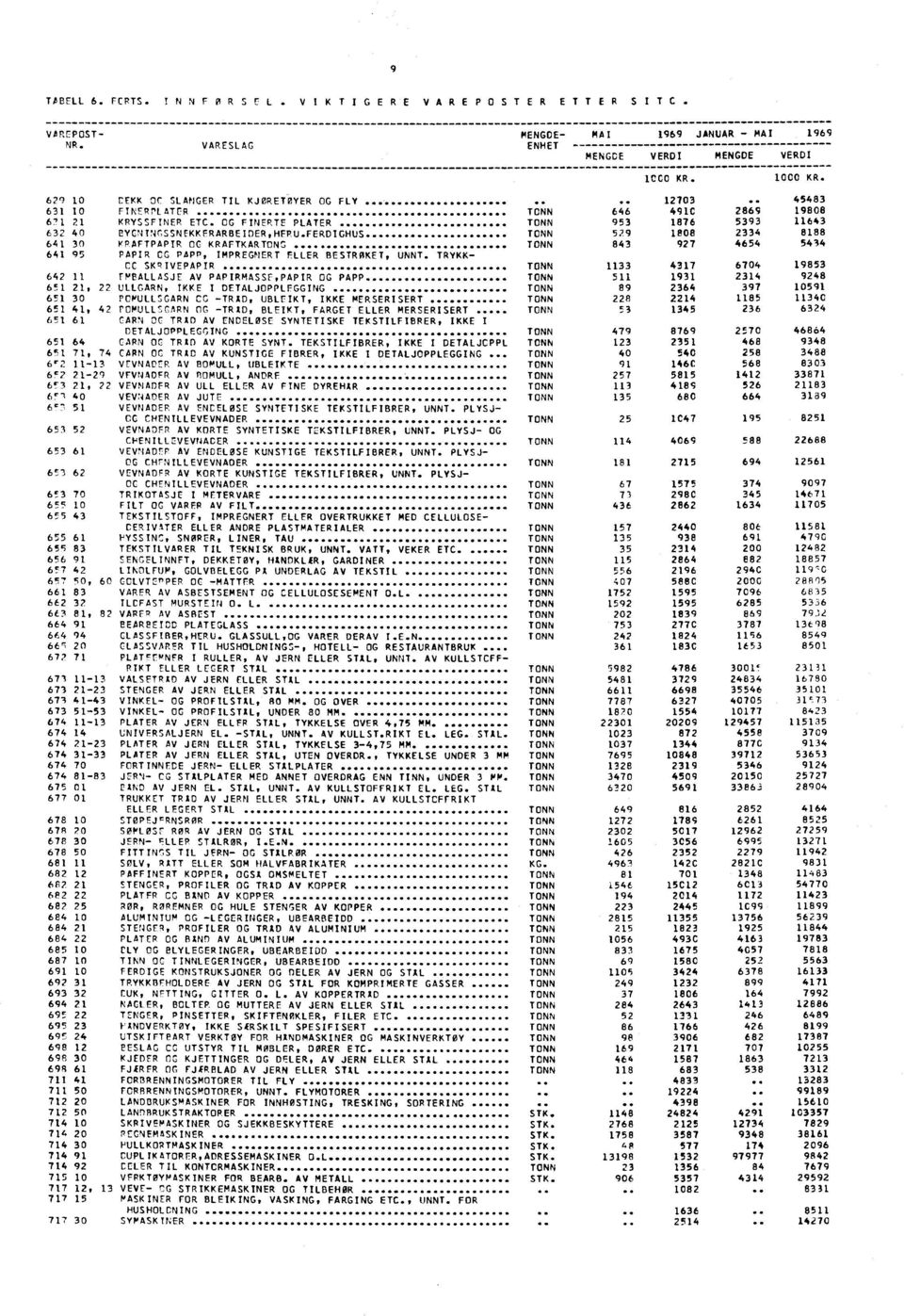 FERDIGHUS TONN 529 1808 2334 8188 641 30 KRAFTPAPIR OC KRAFTKARTONS TONN 843 927 4654 5434 641 95 PAPIR CG PAPP, IMPREGNERT ELLER BESTROKET, UNNT.