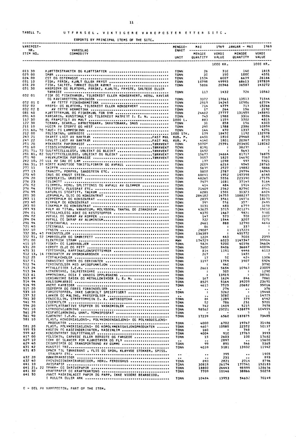 .013 30 KJØTTEKSTRAKTER OG KJOTTSAFTER TONN 26 31C 140 1815 023 00 SMØR TONN 30 150 1000 4551 024 00 CST OG OSTEMASSE TONN 1534 6007 6639 26166 031 10 FISK, FERSK, KJØLT ELLER FRYST TONN 15798 49993