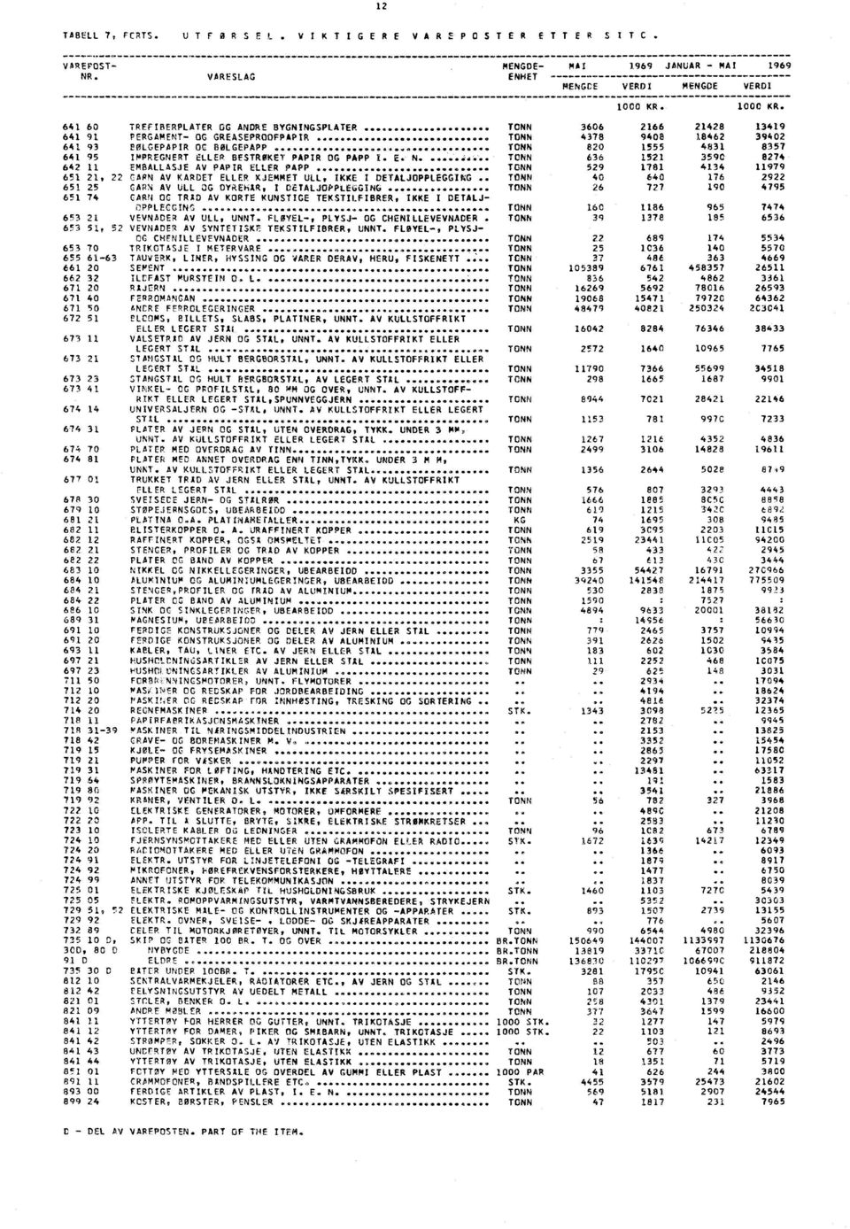 641 93 EOLGEPAPIR OC BØLGEPAPP 4 4 TONN 820 1555 4831 8357 641 95 IMPREGNERT ELLER BESTROKET PAPIR OG PAPP I. E. N....1..«, TONN 636 1521 3590 8274 642 11 EMBALLASJE AV PAPIR ELLER PAPP TONN 529 1781