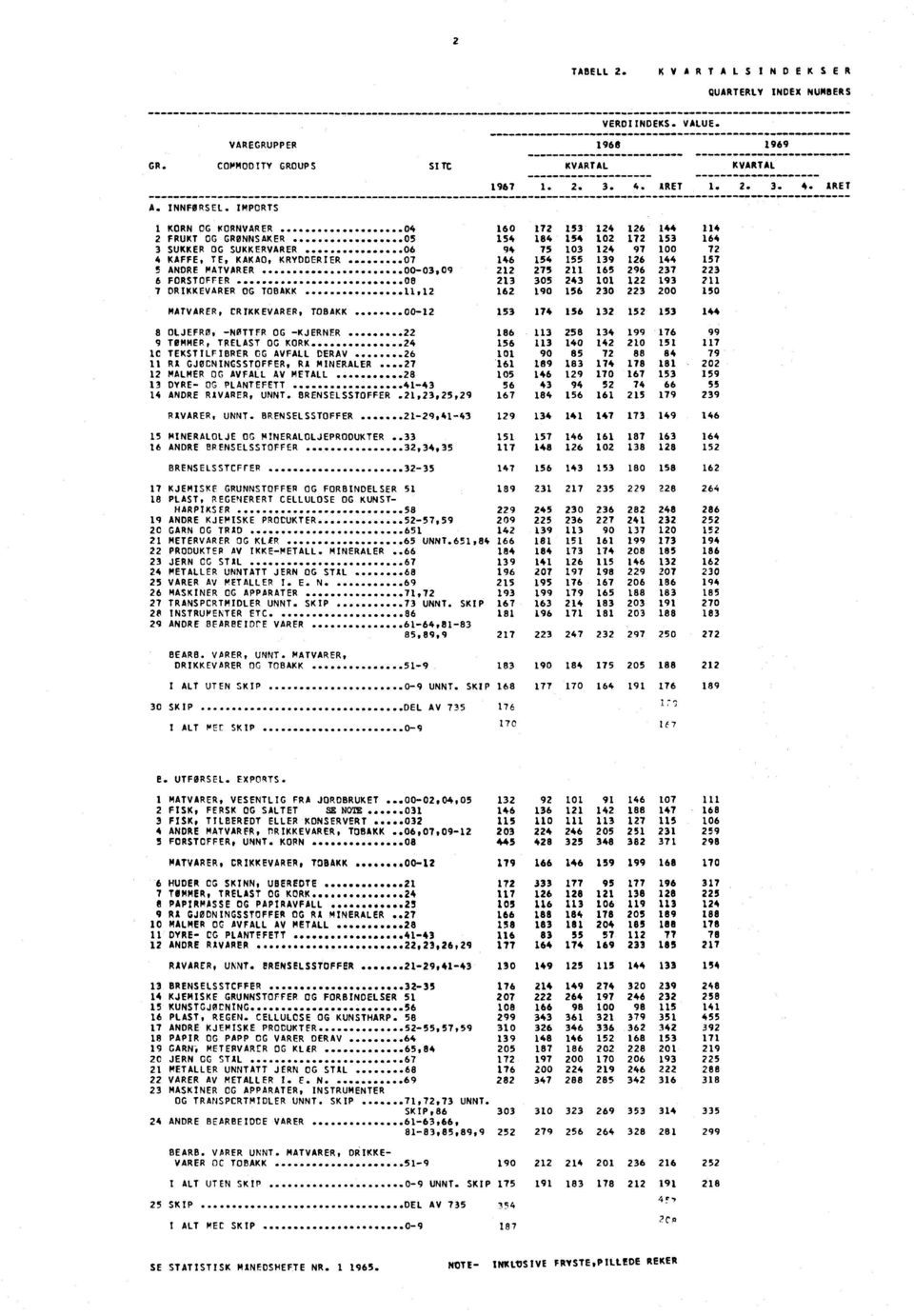 ARET 1 KORN OG KORNVARER 04 160 172 153 124 126 144 114 2 FRUKT OG GRØNNSAKER 05 154 184 154 102 172 153 164 3 SUKKER OG SUKKERVARER 06 94 75 103 124 97 100 72 4 KAFFE, TE, KAKAO, KRYDDERIER 07 146