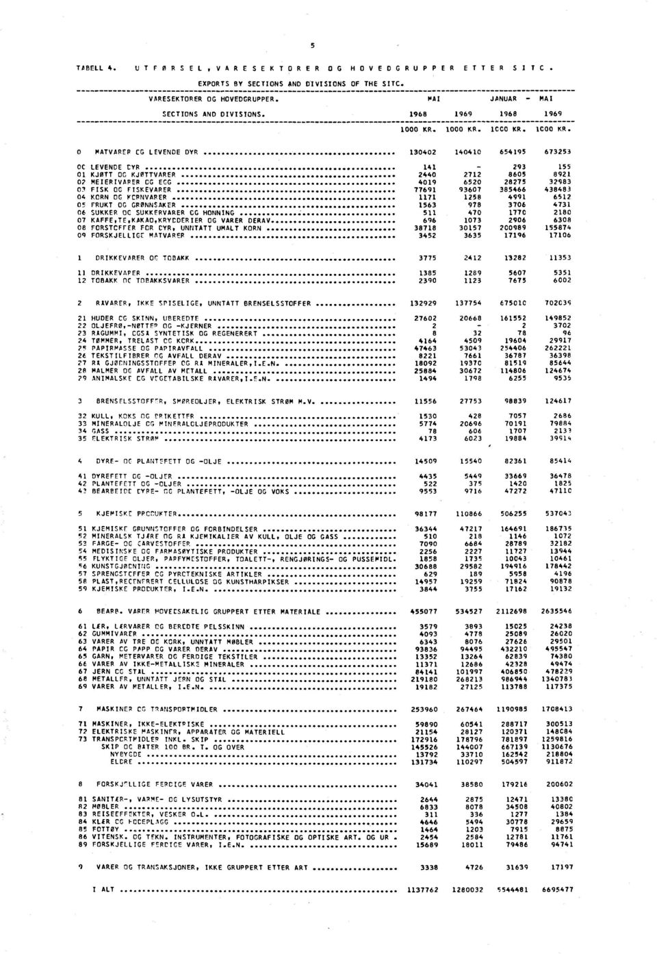 FISK OG FISKEVARER 77691 93607 385466 438483 04 KORN OG KCRNVARER 1171 1258 4991 6512 05 FRUKT OG GRØNNSAKER 1563 978 3706 4731 06 SUKKER OC SUKKERVARER CG HONNING 511 470 1770 2180 07 KAFFE,TE g