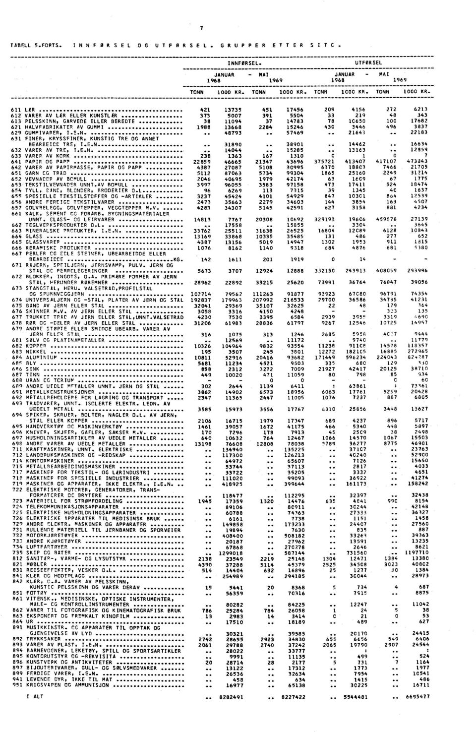 UTFeRSEL JANUAR 1968 - MAI JANUAR - 1968 MAI TONN TONN TONN TONN 611 La 421 13735 451 17456 209 4156 272 6213 612 VARER AV LÆR ELLER KUNSTLER 373 5007 391 5504 33 219 48 343 613 PELSSKINN, GARVEDE