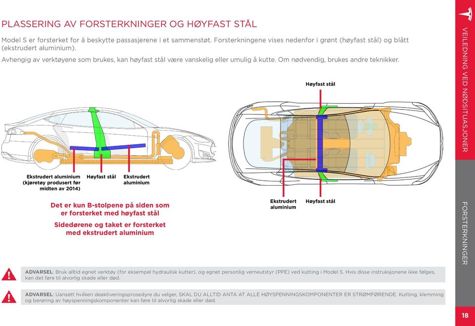 Høyfast stål Ekstrudert aluminium (kjøretøy produsert før midten av 2014) Høyfast stål Ekstrudert aluminium Det er kun B-stolpene på siden som er forsterket med høyfast stål Sidedørene og taket er