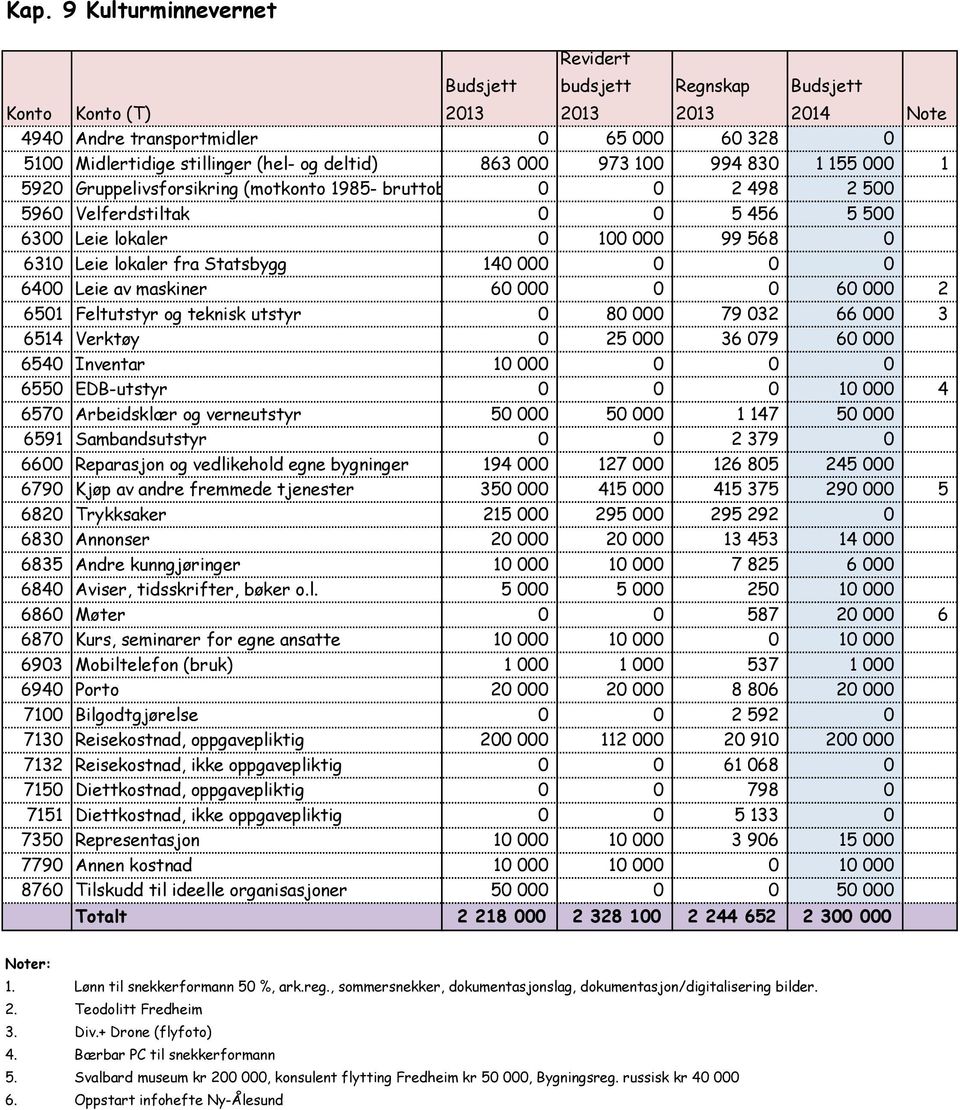 Leie av maskiner 60 000 0 0 60 000 2 6501 Feltutstyr og teknisk utstyr 0 80 000 79 032 66 000 3 6514 Verktøy 0 25 000 36 079 60 000 6540 Inventar 10 000 0 0 0 6550 EDB-utstyr 0 0 0 10 000 4 6570