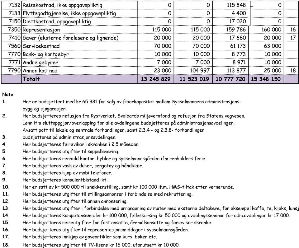 Andre gebyrer 7 000 7 000 8 971 10 000 7790 Annen kostnad 23 000 104 997 113 877 25 000 18 Totalt 13 245 829 11 523 019 10 777 720 15 348 150 Note 1.