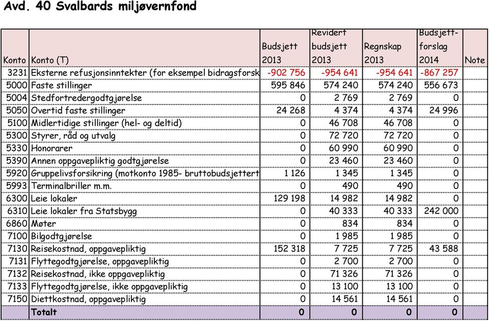 Styrer, råd og utvalg 0 72 720 72 720 0 5330 Honorarer 0 60 990 60 990 0 5390 Annen oppgavepliktig godtgjørelse 0 23 460 23 460 0 5920 Gruppelivsforsikring (motkonto 1985- bruttobudsjetterte) 1 126 1