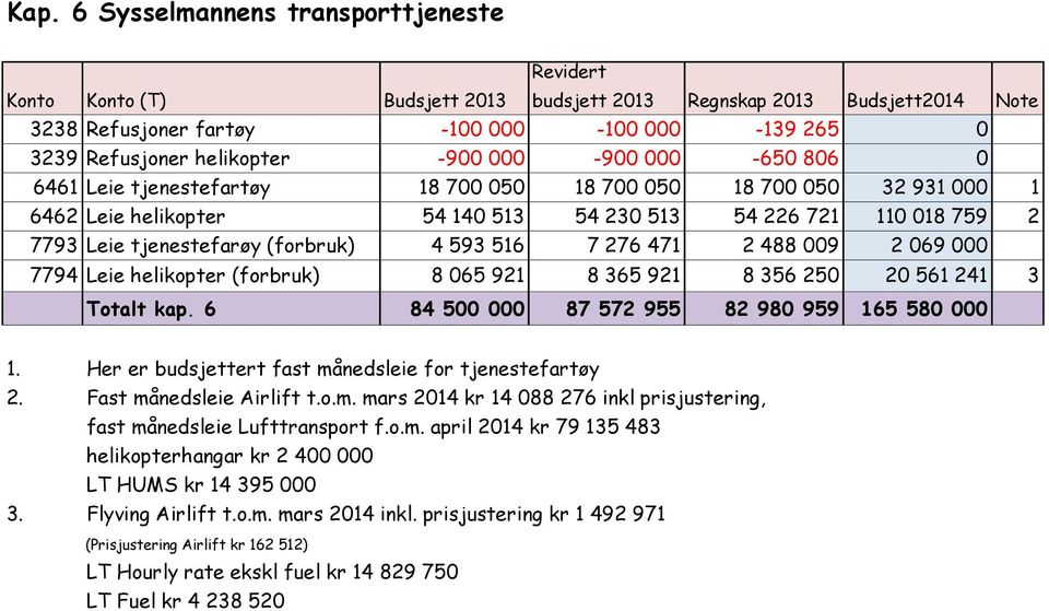 000 7794 Leie helikopter (forbruk) 8 065 921 8 365 921 8 356 250 20 561 241 3 Totalt kap. 6 84 500 000 87 572 955 82 980 959 165 580 000 1. Her er budsjettert fast månedsleie for tjenestefartøy 2.