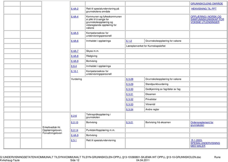 etansekrav for undervisningspersonell 4A-6 Innhaldet i opplæringa 1-2 Grunnskoleopplæring for vaksne 4A-7 Skyss m.