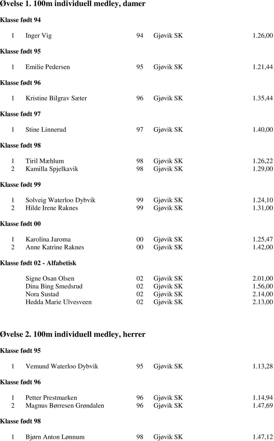 24,10 2 Hilde Irene Raknes 99 Gjøvik SK 1.31,00 1 Karolina Jaroma 00 Gjøvik SK 1.25,47 2 Anne Katrine Raknes 00 Gjøvik SK 1.42,00 Signe Osan Olsen 02 Gjøvik SK 2.