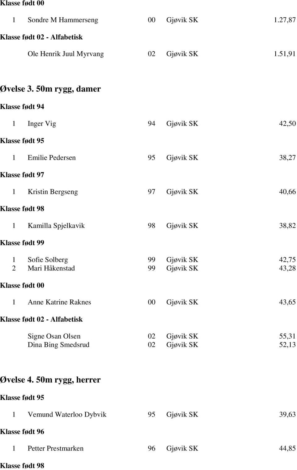 Kamilla Spjelkavik 98 Gjøvik SK 38,82 1 Sofie Solberg 99 Gjøvik SK 42,75 2 Mari Håkenstad 99 Gjøvik SK 43,28 1 Anne Katrine Raknes 00 Gjøvik