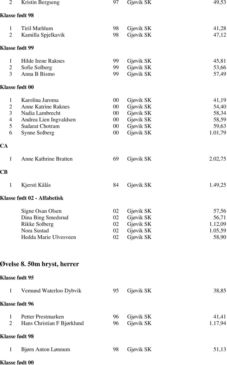 Chotram 00 Gjøvik SK 59,63 6 Synne Solberg 00 Gjøvik SK 1.01,79 1 Anne Kathrine Bratten 69 Gjøvik SK 2.02,75 1 Kjersti Kålås 84 Gjøvik SK 1.