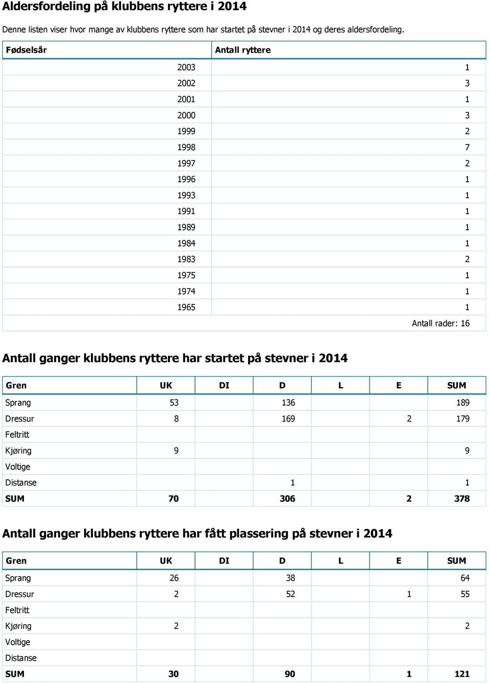 Fødselsår Antall ryttere 2003 1 2002 3 2001 1 2000 3 1999 2 1998 7 1997 2 1996 1 1993 1 1991 1 1989 1 1984 1 1983 2 1975 1 1974 1 1965 1 Antall