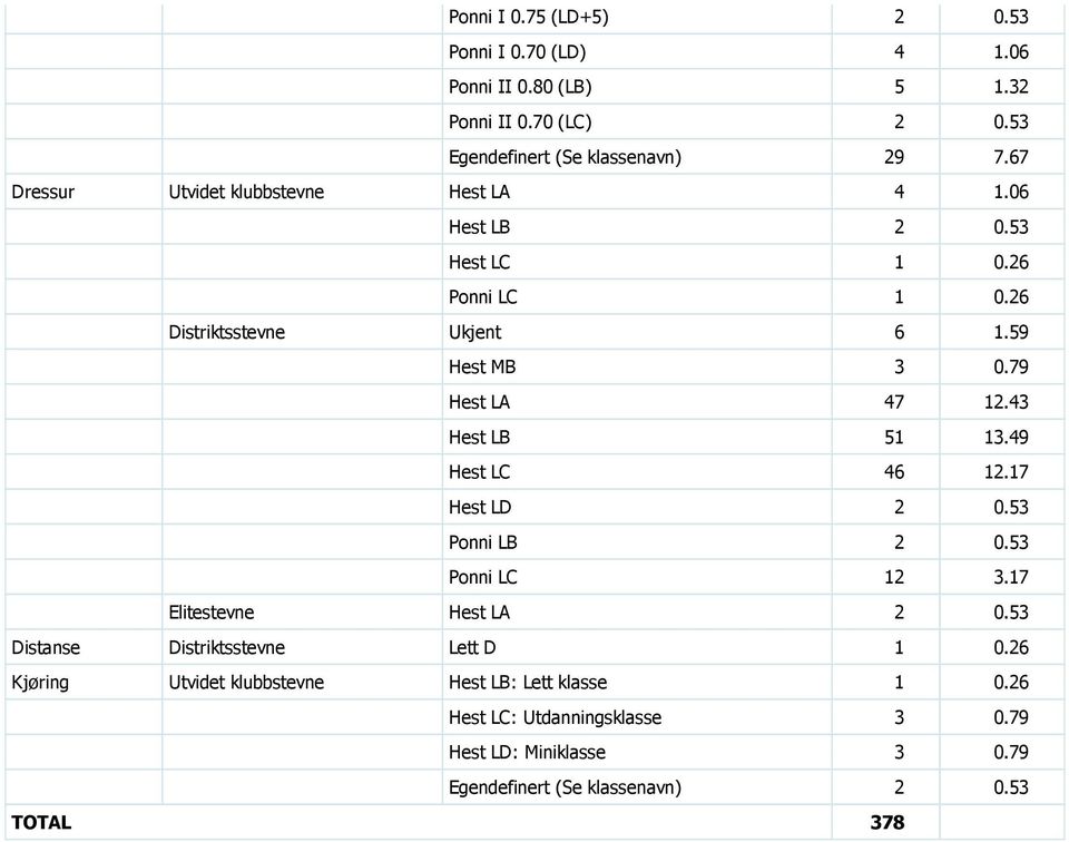 43 Hest LB 51 13.49 Hest LC 46 12.17 Hest LD 2 0.53 Ponni LB 2 0.53 Ponni LC 12 3.17 Elitestevne Hest LA 2 0.53 Distanse Distriktsstevne Lett D 1 0.