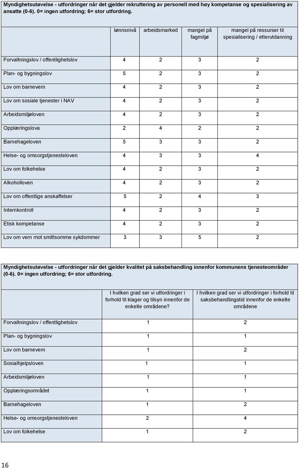 om sosiale tjenester i NAV 4 2 3 2 Arbeidsmiljøloven 4 2 3 2 Opplæringslova 2 4 2 2 Barnehageloven 5 3 3 2 Helse- og omsorgstjenesteloven 4 3 3 4 Lov om folkehelse 4 2 3 2 Alkoholloven 4 2 3 2 Lov om