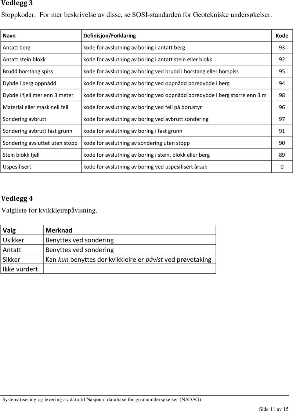 avslutning av boring ved brudd i borstang eller borspiss 95 Dybde i berg oppnådd kode for avslutning av boring ved oppnådd boredybde i berg 94 Dybde i fjell mer enn 3 meter kode for avslutning av