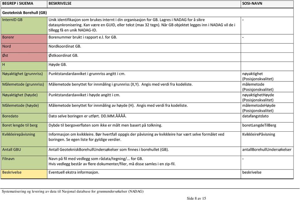 Østkoordinat GB. Høyde GB. Nøyaktighet (grunnriss) Punktstandardavviket i grunnriss angitt i cm. nøyaktighet Målemetode (grunnriss) Målemetode benyttet for innmåling i grunnriss (X,Y).