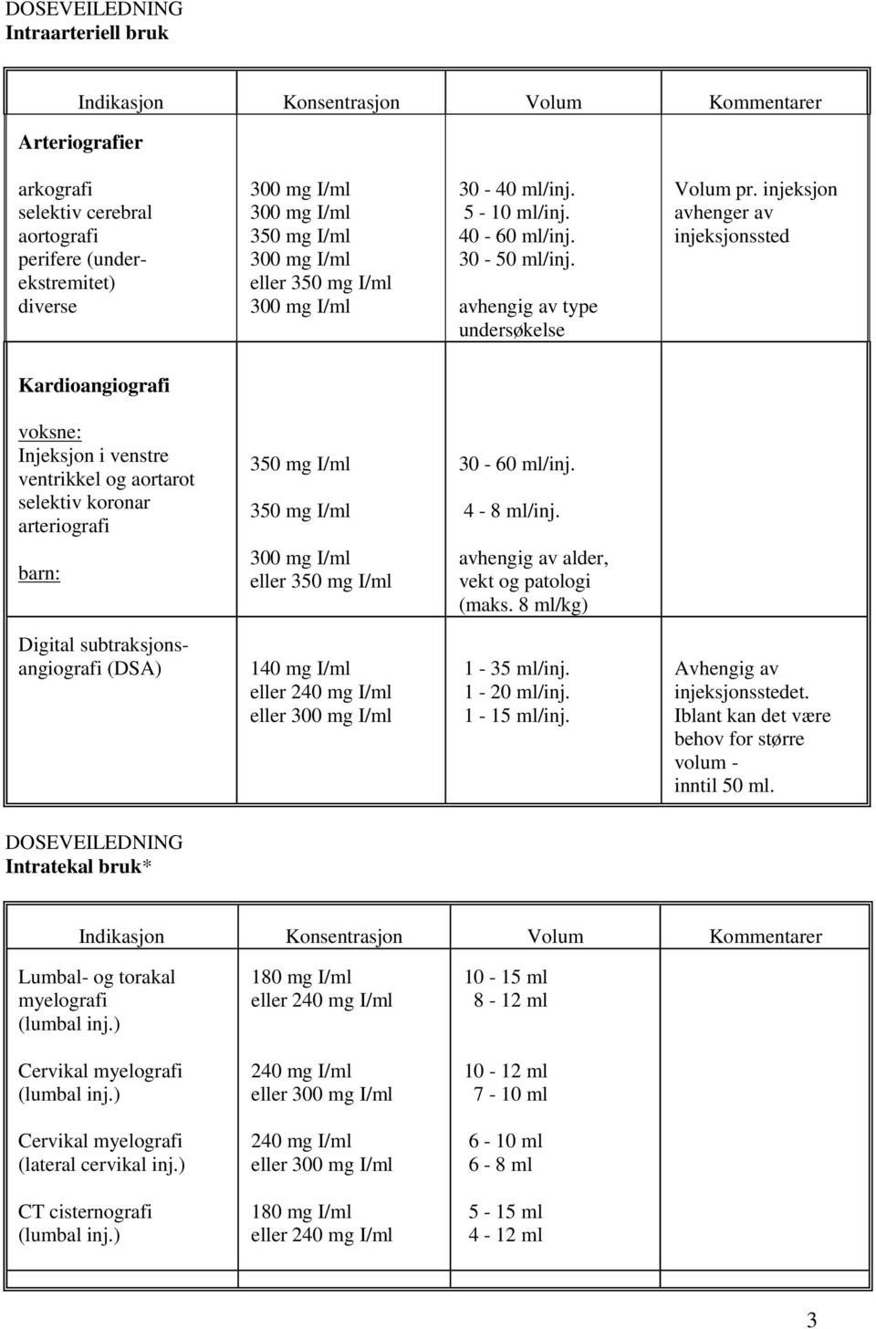 injeksjon avhenger av injeksjonssted Kardioangiografi voksne: Injeksjon i venstre ventrikkel og aortarot selektiv koronar arteriografi 350 mg I/ml 350 mg I/ml 30-60 ml/inj. 4-8 ml/inj.