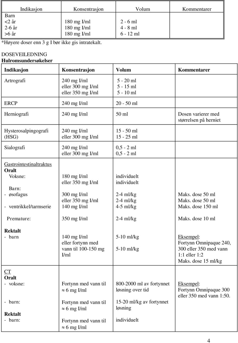 varierer med størrelsen på herniet Hysterosalpingografi (HSG) 15-50 ml 15-25 ml Sialografi 0,5-2 ml 0,5-2 ml Gastrointestinaltraktus Oralt Voksne: Barn: - øsofagus - ventrikkel/tarmserie 180 mg I/ml