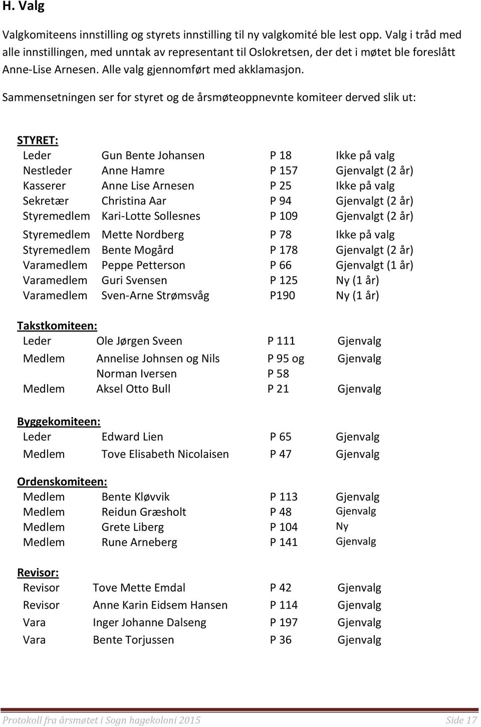 Sammensetningen ser for styret og de årsmøteoppnevnte komiteer derved slik ut: STYRET: Leder Gun Bente Johansen P 18 Ikke på valg Nestleder Anne Hamre P 157 Gjenvalgt (2 år) Kasserer Anne Lise