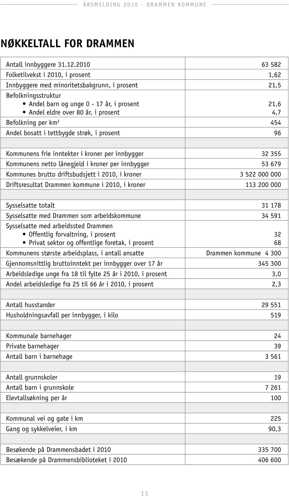 Befolkning per km 2 454 Andel bosatt i tettbygde strøk, i prosent 96 21,6 4,7 Kommunens frie inntekter i kroner per innbygger 32 355 Kommunens netto lånegjeld i kroner per innbygger 53 679 Kommunes