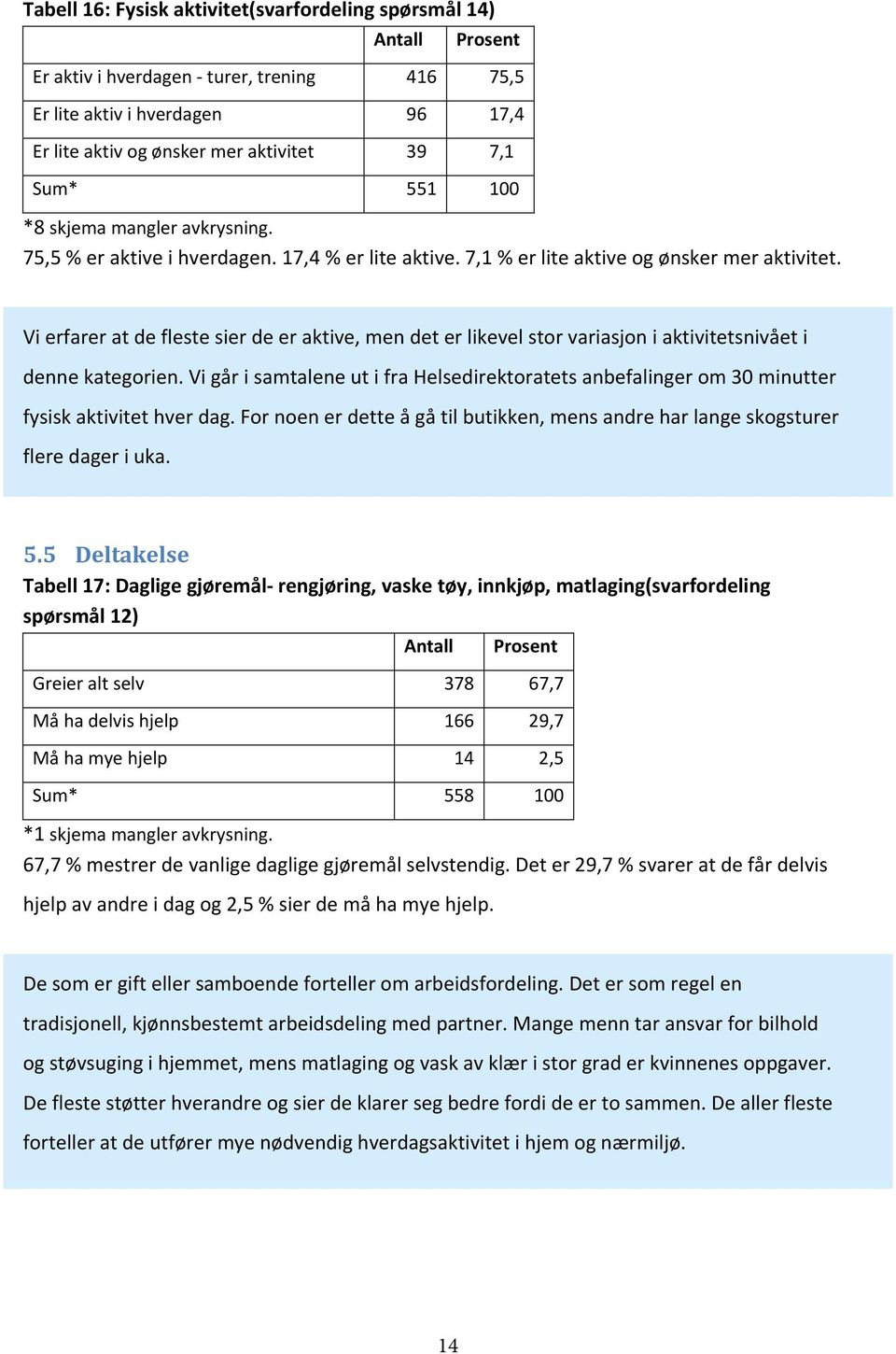 Vi erfarer at de fleste sier de er aktive, men det er likevel stor variasjon i aktivitetsnivået i denne kategorien.