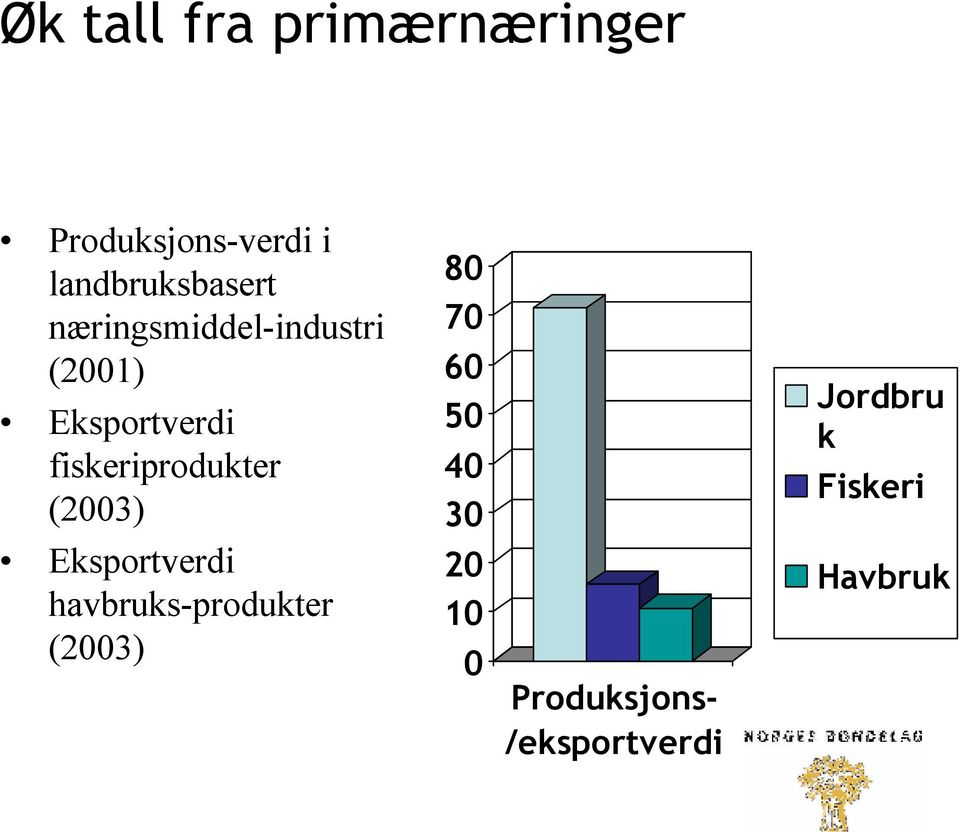 fiskeriprodukter (2003) 80 70 60 50 40 30 Jordbru k Fiskeri