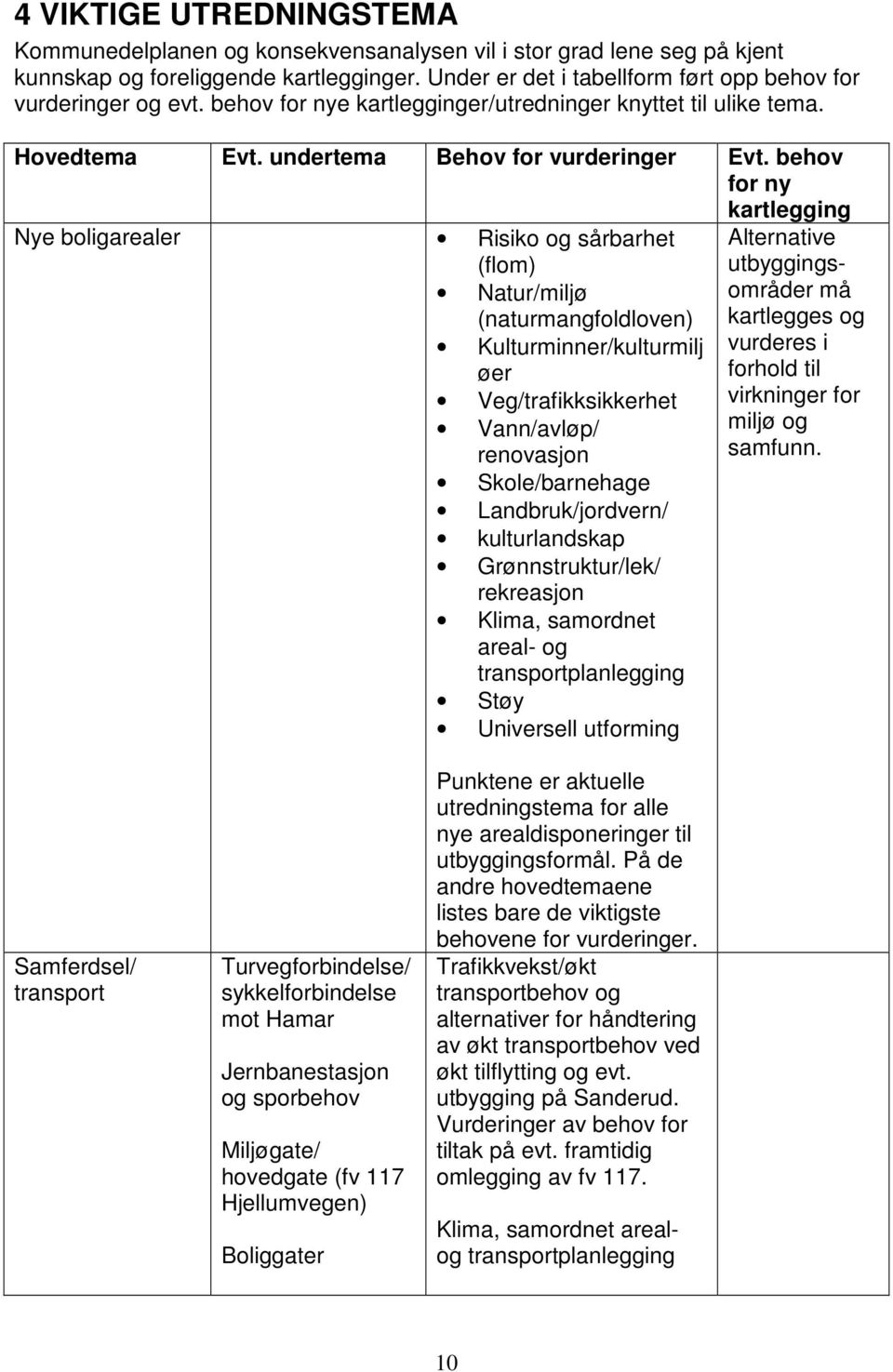 behov for ny kartlegging Nye boligarealer Risiko og sårbarhet (flom) Natur/miljø (naturmangfoldloven) Kulturminner/kulturmilj øer Veg/trafikksikkerhet Vann/avløp/ renovasjon Skole/barnehage