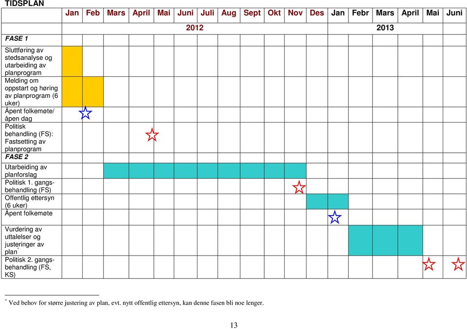 gangsbehandling (FS) Offentlig ettersyn (6 uker) Åpent folkemøte Jan Feb Mars April Mai Juni Juli Aug Sept Okt Nov Des Jan Febr Mars April Mai Juni