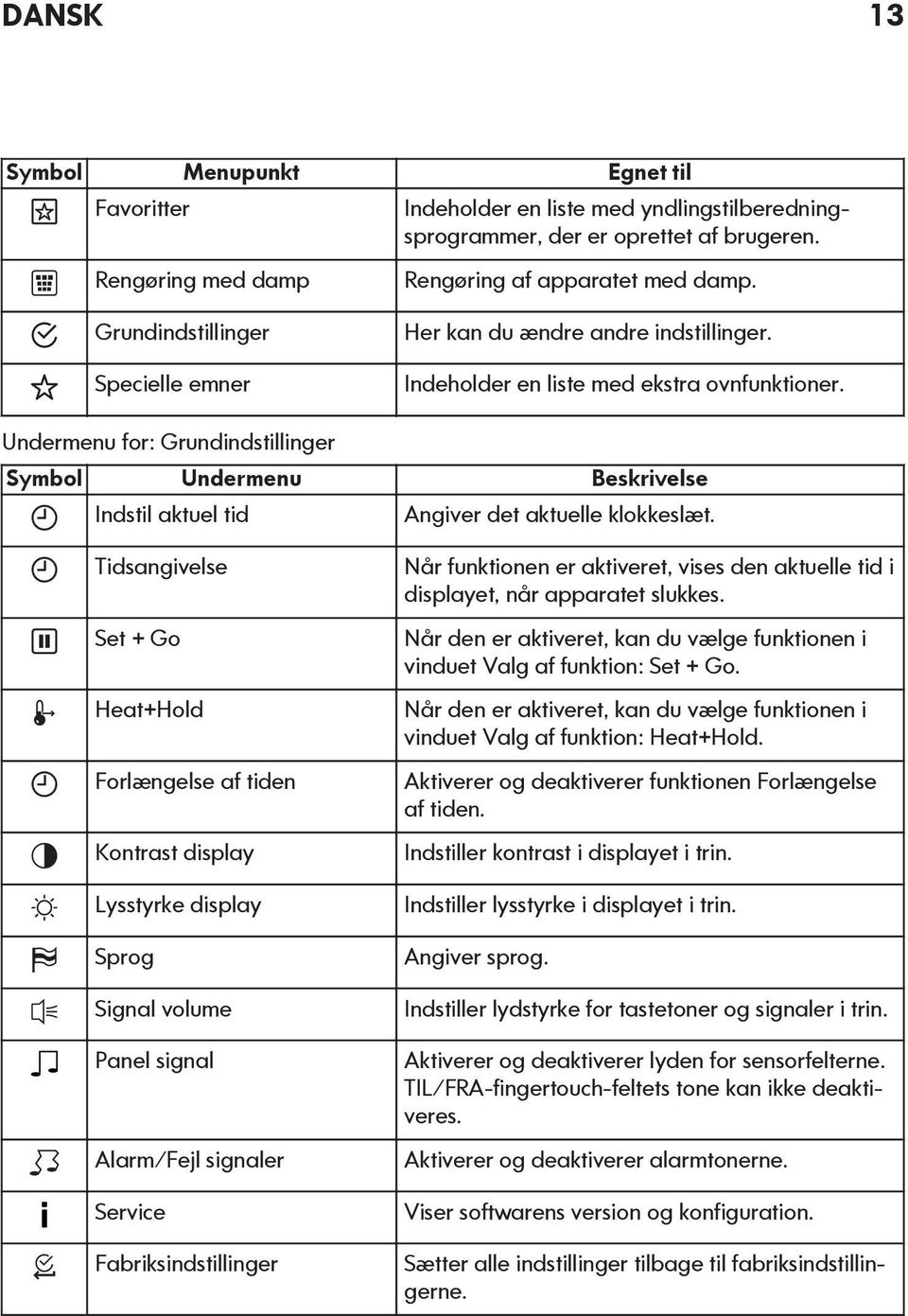 Undermenu for: Grundindstillinger Symbol Undermenu Beskrivelse Indstil aktuel tid Angiver det aktuelle klokkeslæt.