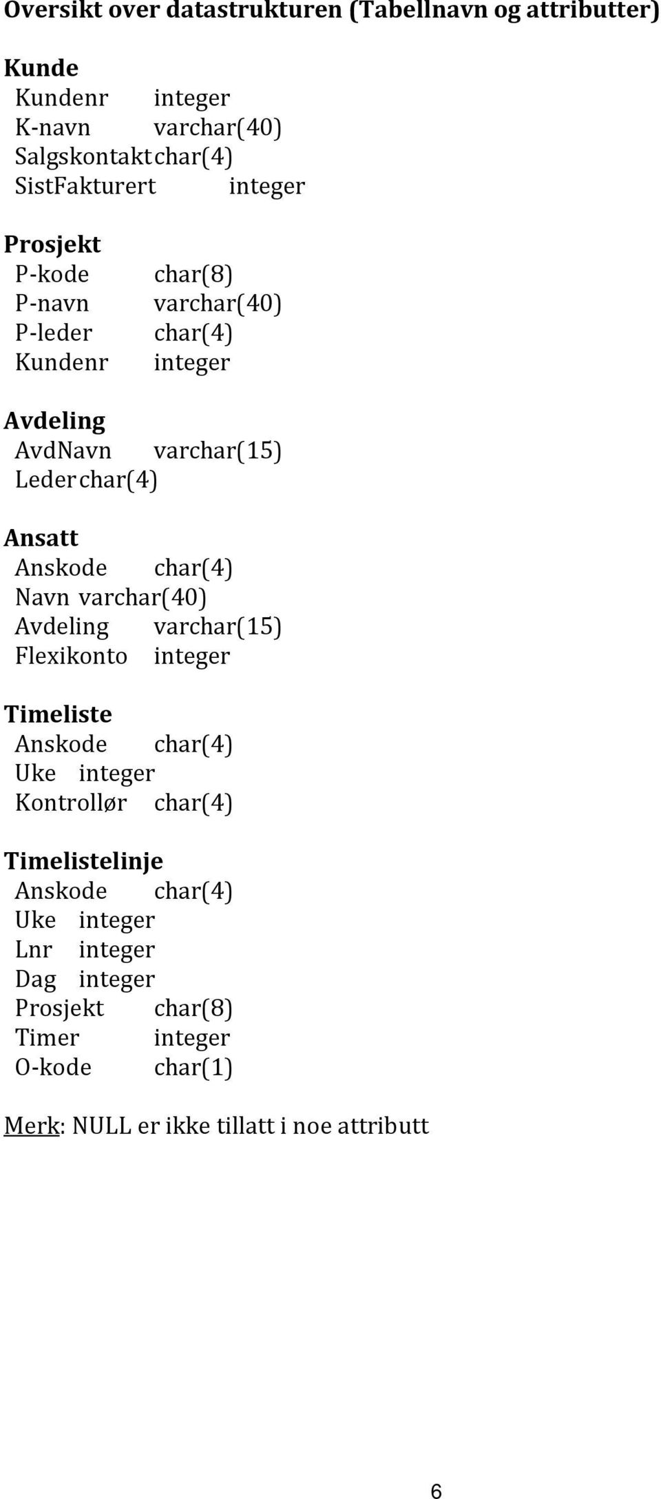 Anskode char(4) Navn varchar(40) Avdeling varchar(15) Flexikonto integer Timeliste Anskode char(4) Uke integer Kontrollør char(4)