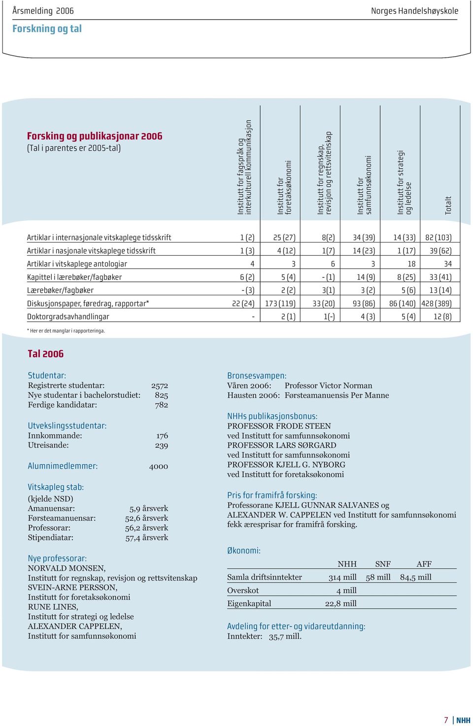 vitskaplege tidsskrift 1 (3) 4 (12) 1(7) 14 (23) 1 (17) 39 (62) Artiklar i vitskaplege antologiar 4 3 6 3 18 34 Kapittel i lærebøker/fagbøker 6 (2) 5 (4) - (1) 14 (9) 8 (25) 33 (41)