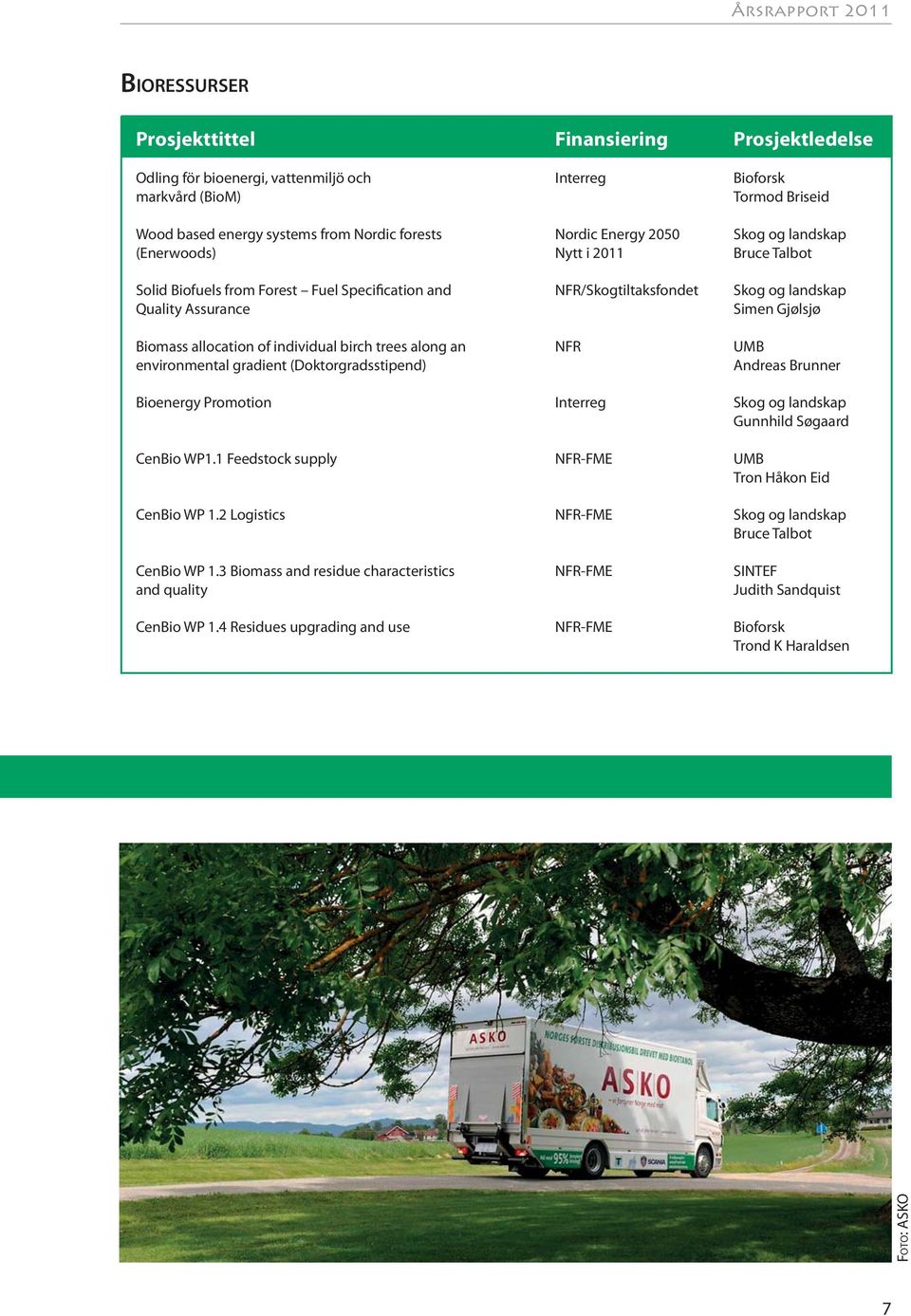 Gjølsjø Biomass allocation of individual birch trees along an NFR UMB environmental gradient (Doktorgradsstipend) Andreas Brunner Bioenergy Promotion Interreg Skog og landskap Gunnhild Søgaard CenBio