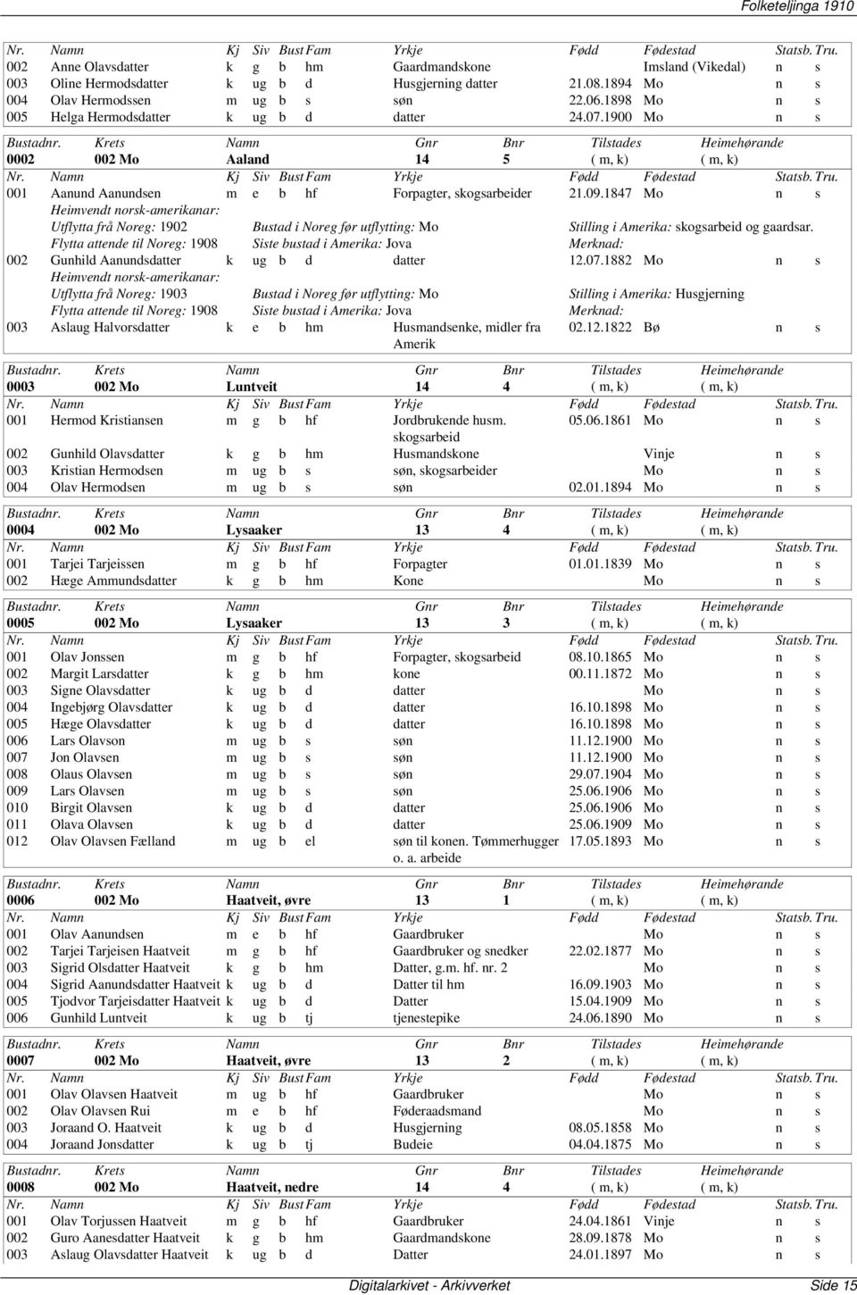 1847 Mo n s Heimvendt norsk-amerikanar: Utflytta frå Noreg: 1902 Flytta attende til Noreg: 1908 Bustad i Noreg før utflytting: Mo Siste bustad i Amerika: Jova Stilling i Amerika: skogsarbeid og