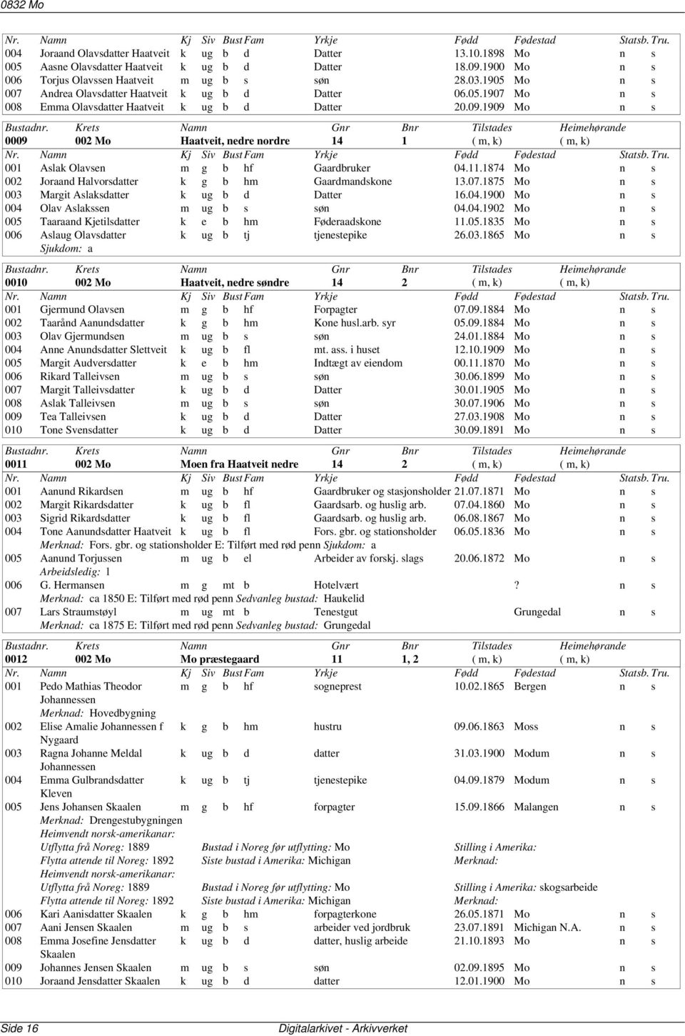 1909 Mo n s 0009 002 Mo Haatveit, nedre nordre 14 1 ( m, k) ( m, k) 001 Aslak Olavsen m g b hf Gaardbruker 04.11.1874 Mo n s 002 Joraand Halvorsdatter k g b hm Gaardmandskone 13.07.