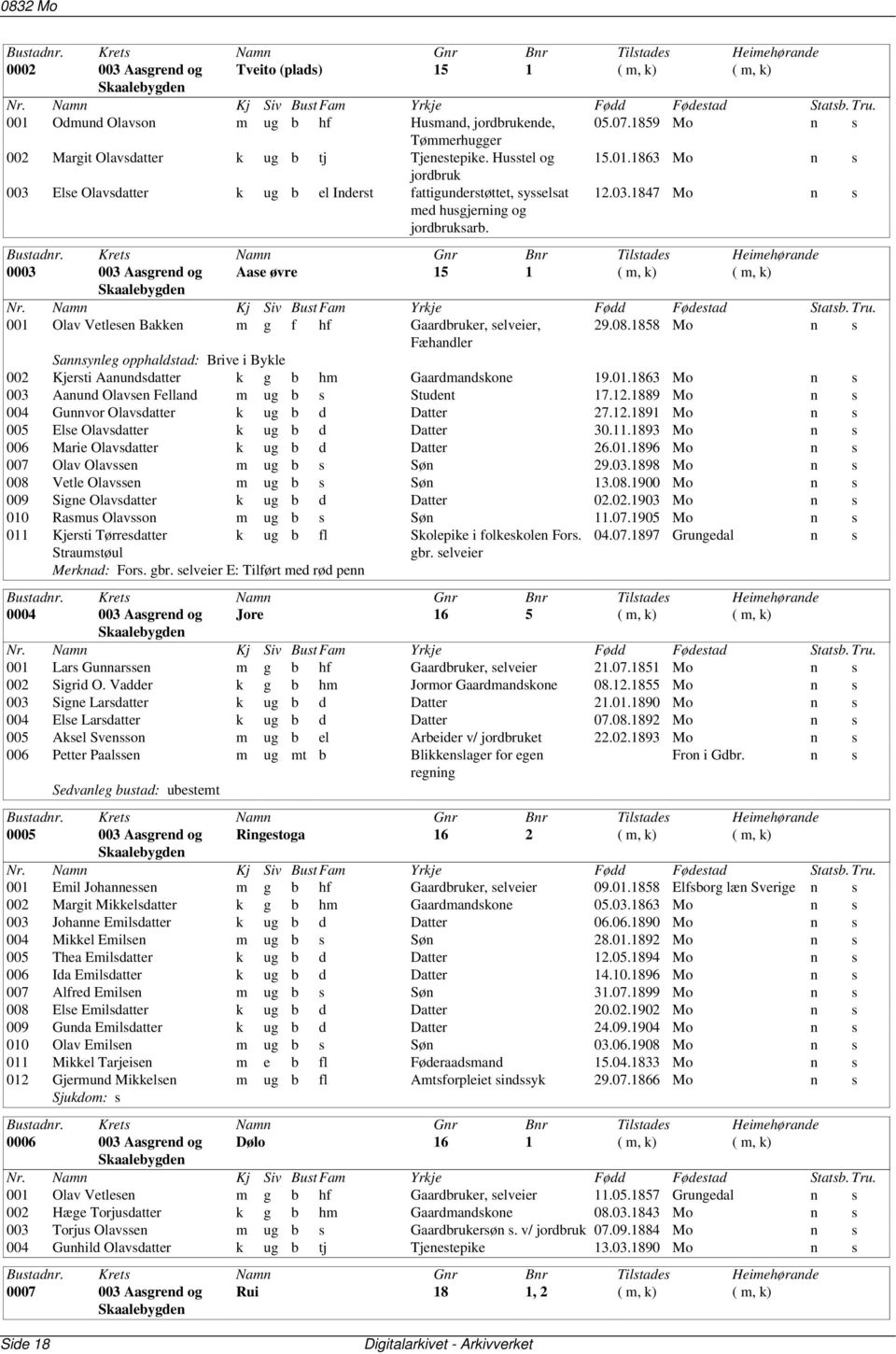 08.1858 Mo n s Fæhandler Sannsynleg opphaldstad: Brive i Bykle 002 Kjersti Aanundsdatter k g b hm Gaardmandskone 19.01.1863 Mo n s 003 Aanund Olavsen Felland m ug b s Student 17.12.