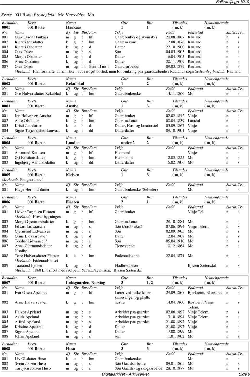1903 Rauland n s 005 Margit Olsdatter k ug b d Datter 16.04.1905 Rauland n s 006 Anne Olsdatter k ug b d Datter 30.11.1909 Rauland n s 007 Olav Olsen m ug mt Bror til no 1 Gaardsarbeider 09.03.1879