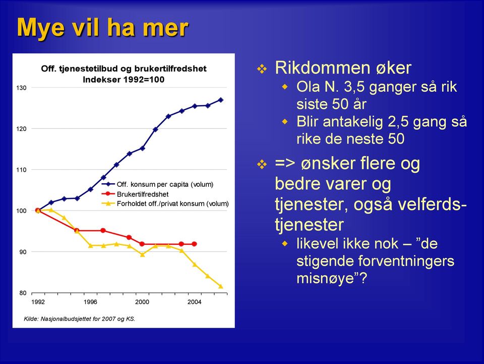 /privat konsum (volum) 1992 1996 2000 2004 Rikdommen øker Ola N.