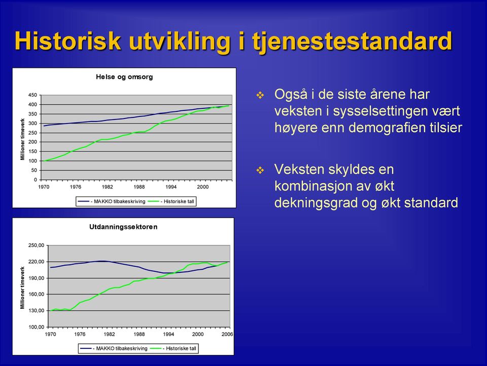 sysselsettingen vært høyere enn demografien tilsier Veksten skyldes en kombinasjon av økt dekningsgrad og økt standard