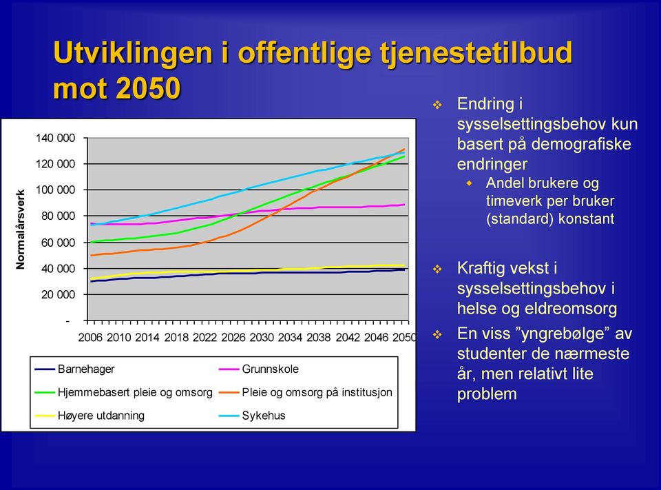 på institusjon Sykehus sysselsettingsbehov kun basert på demografiske endringer Andel brukere og timeverk per bruker (standard)