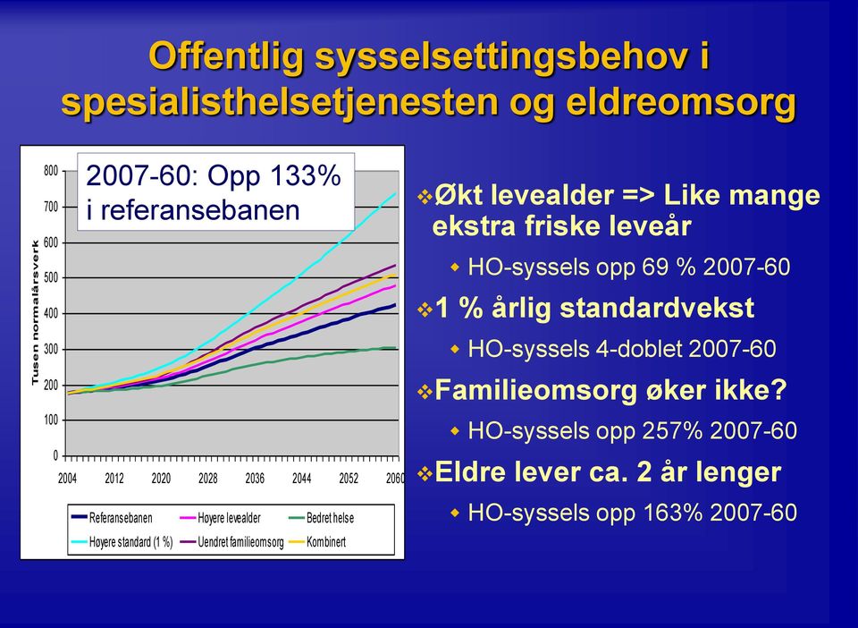 Uendret familieomsorg Kombinert Økt levealder => Like mange ekstra friske leveår HO-syssels opp 69 % 2007-60 1 % årlig standardvekst
