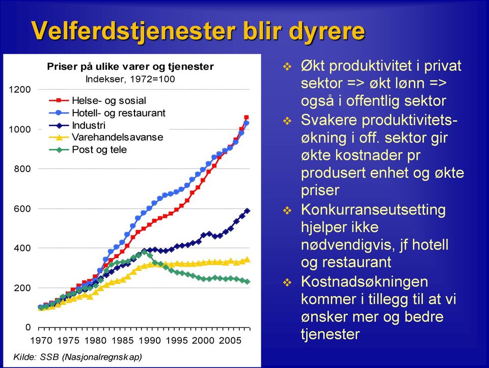 også i offentlig sektor Svakere produktivitetsøkning i off.